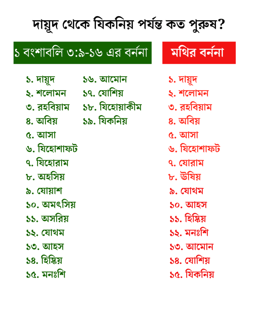 বাইবেলের নতুন নিয়মের মথির প্রথম অধ্যায়ে ১৭ টি ভুল! বাইবেলের নতুন নিয়মের মথির প্রথম অধ্যায়ে ১৭ টি ভুল!