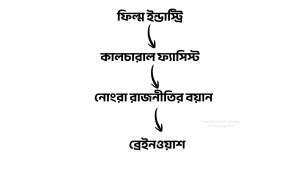 ফিল্ম ইন্ডাস্ট্রির অন্ধকার গর্তে কালচারাল ফ্যাসিস্টরা যেভাবে ব্রেইনওয়াশের চেষ্টা করেছে